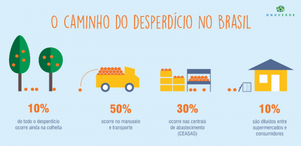 Alternativas para a diminuição do desperdício de alimentos no Brasil.png
